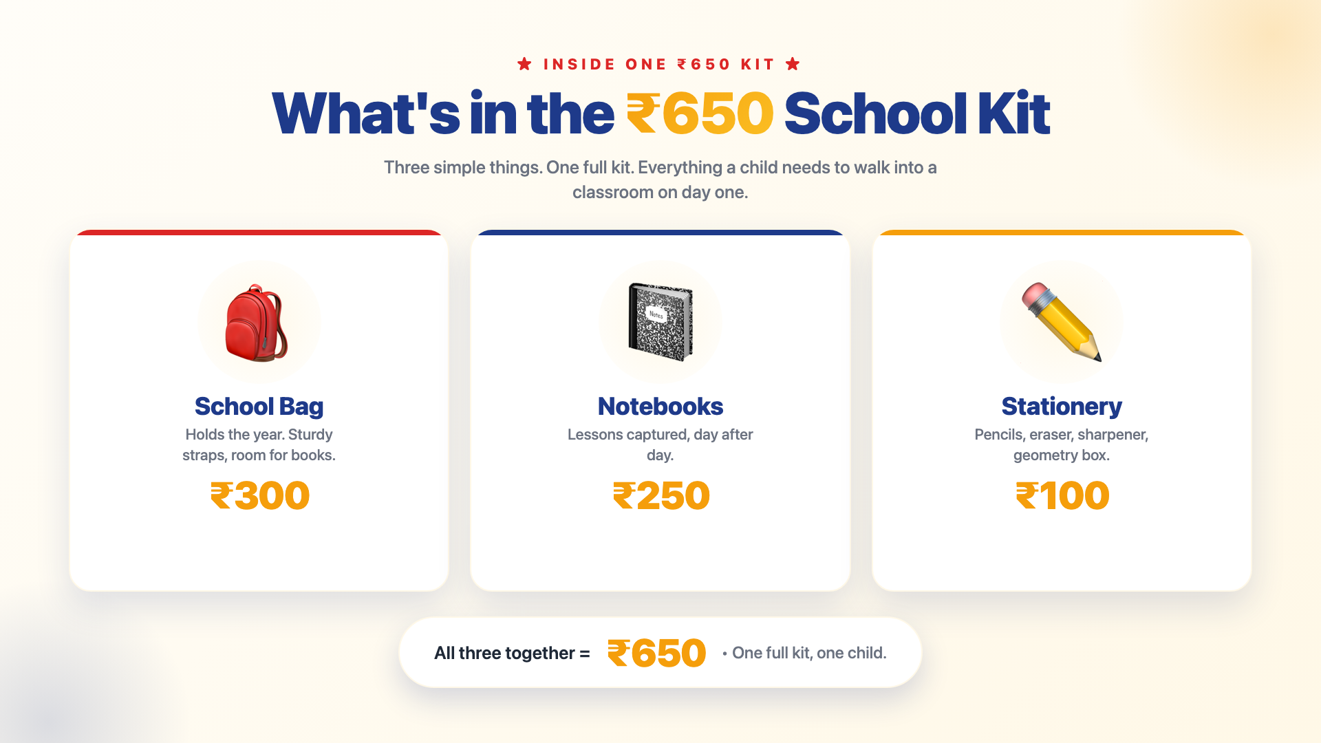 What's inside one ₹650 School Kit — school bag ₹300, notebooks ₹250, stationery ₹100